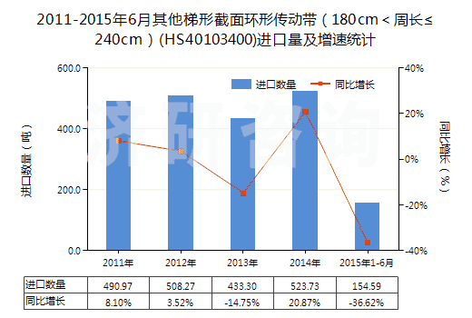 2011-2015年6月其他梯形截面環(huán)形傳動(dòng)帶（180cm＜周長(zhǎng)≤240cm）(HS40103400)進(jìn)口量及增速統(tǒng)計(jì)